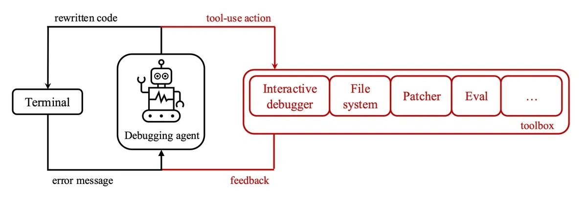 A diagram of Microsoft's interactive debugging approach