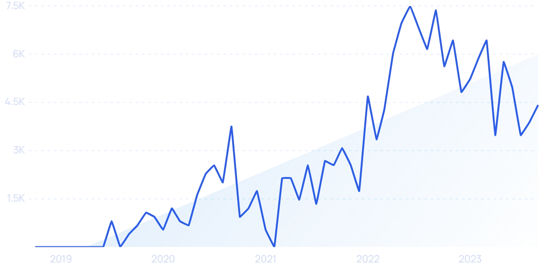 16 Fast-Growing Marketing Startups (2023)