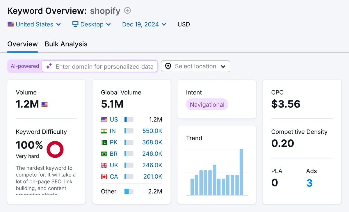 Semrush keyword overview results for "Shopify"