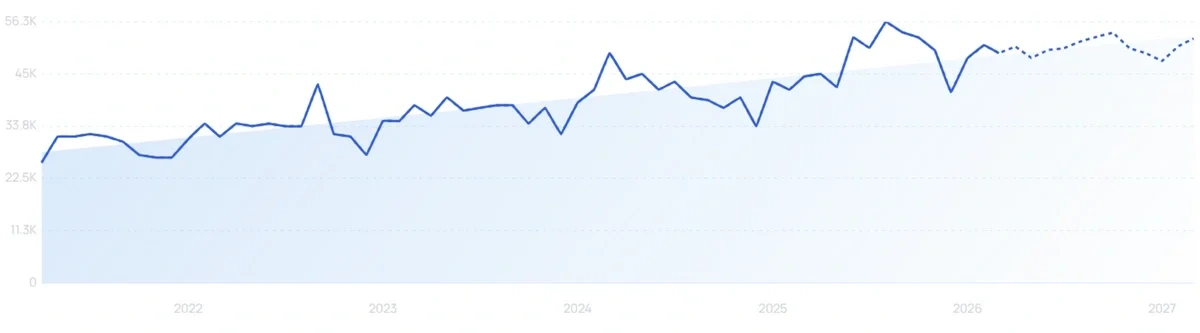 "Melio" growth chart