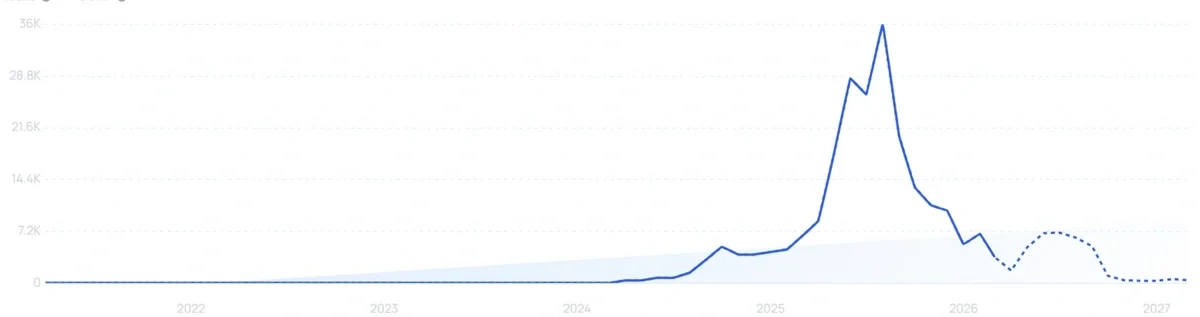 "Labubu Blind Box" growth chart