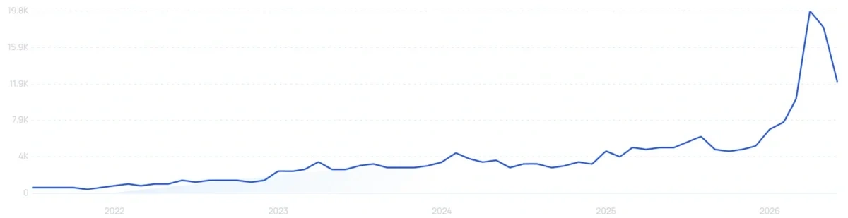 "Beet gummies" growth chart