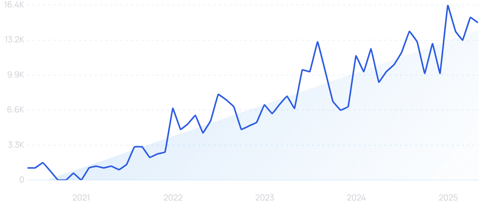 "Renter friendly wallpaper" growth chart