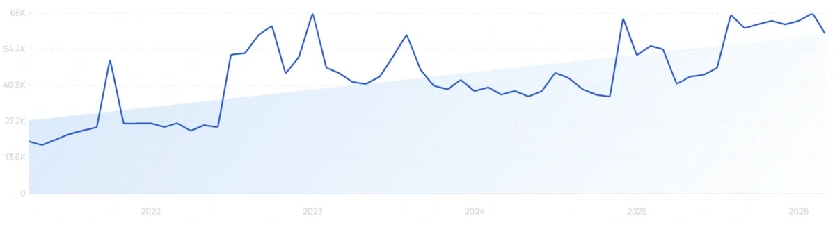 "Liquidation store" growth chart
