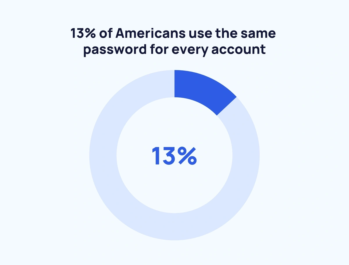 same-password-usage-min.webp