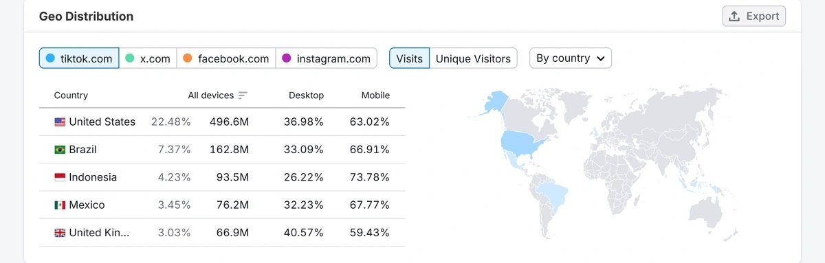 Semrush's Geo Distribution traffic analytics tool in action