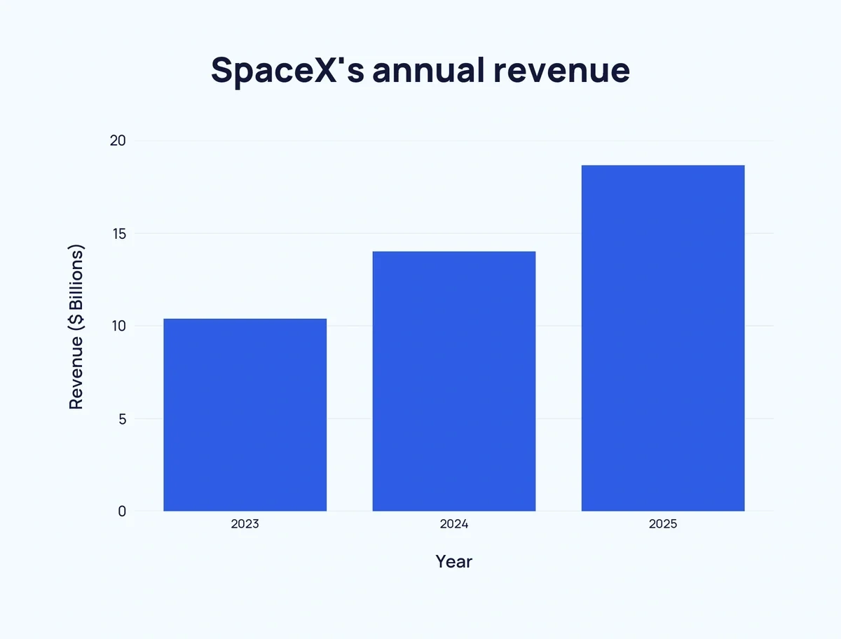 Bar chart of SpaceX's annual revenue, 2023 to 2025
