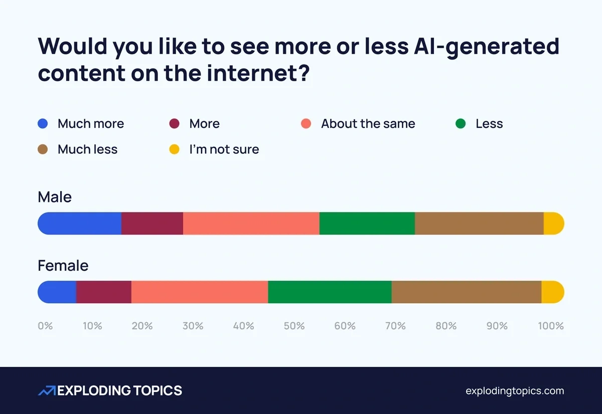 AI-generated content views, segmented by gender