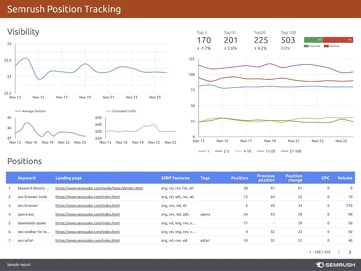 Semrush data in Looker Studio