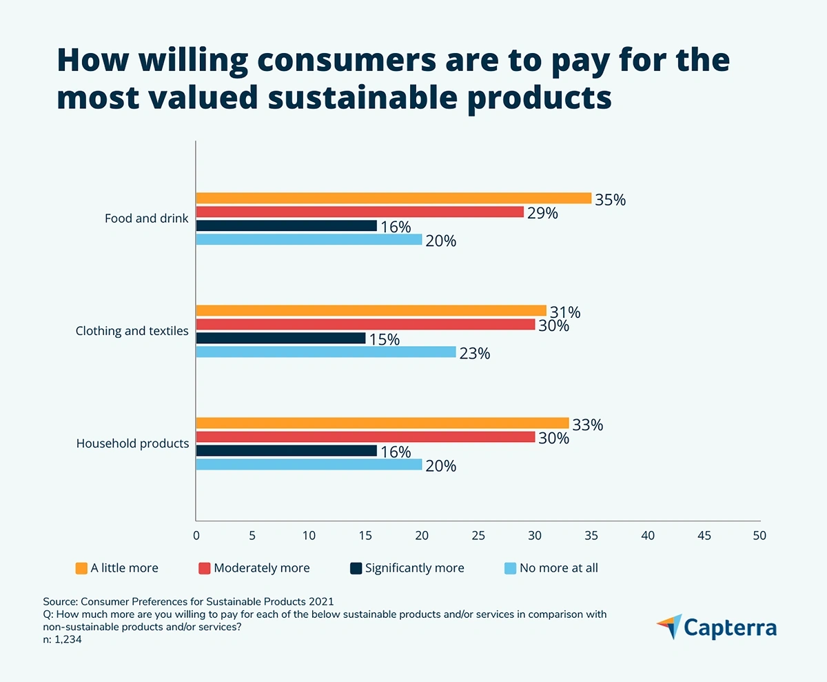 Would you pay more for sustainable goods?