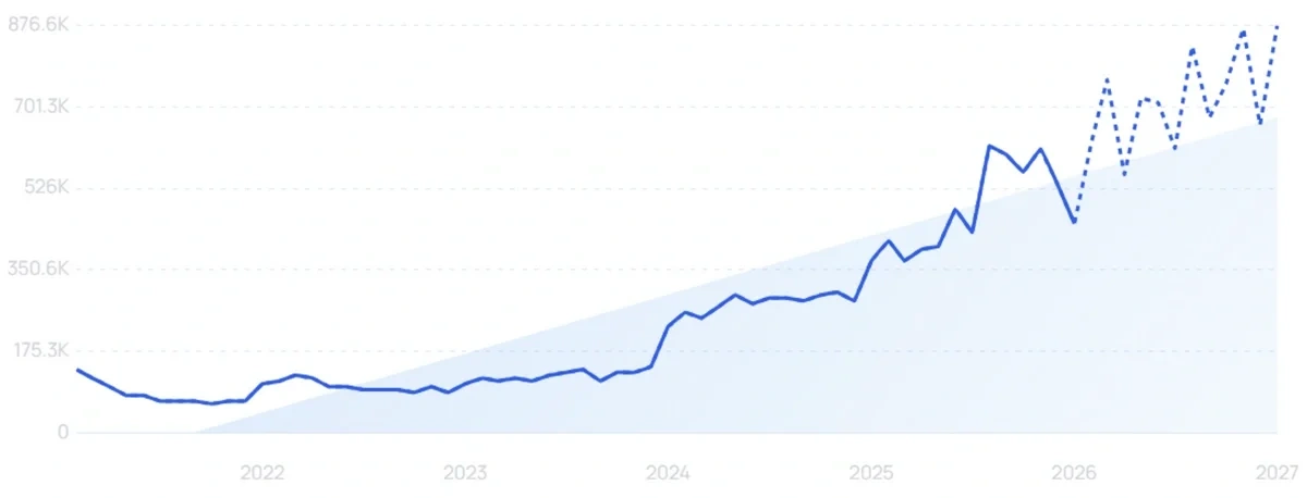 "Manychat" growth chart