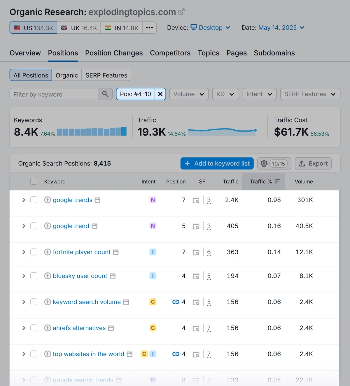 Keywords being filtered by position. In this, they are being filtered by those ranking numbers 4 through 10.