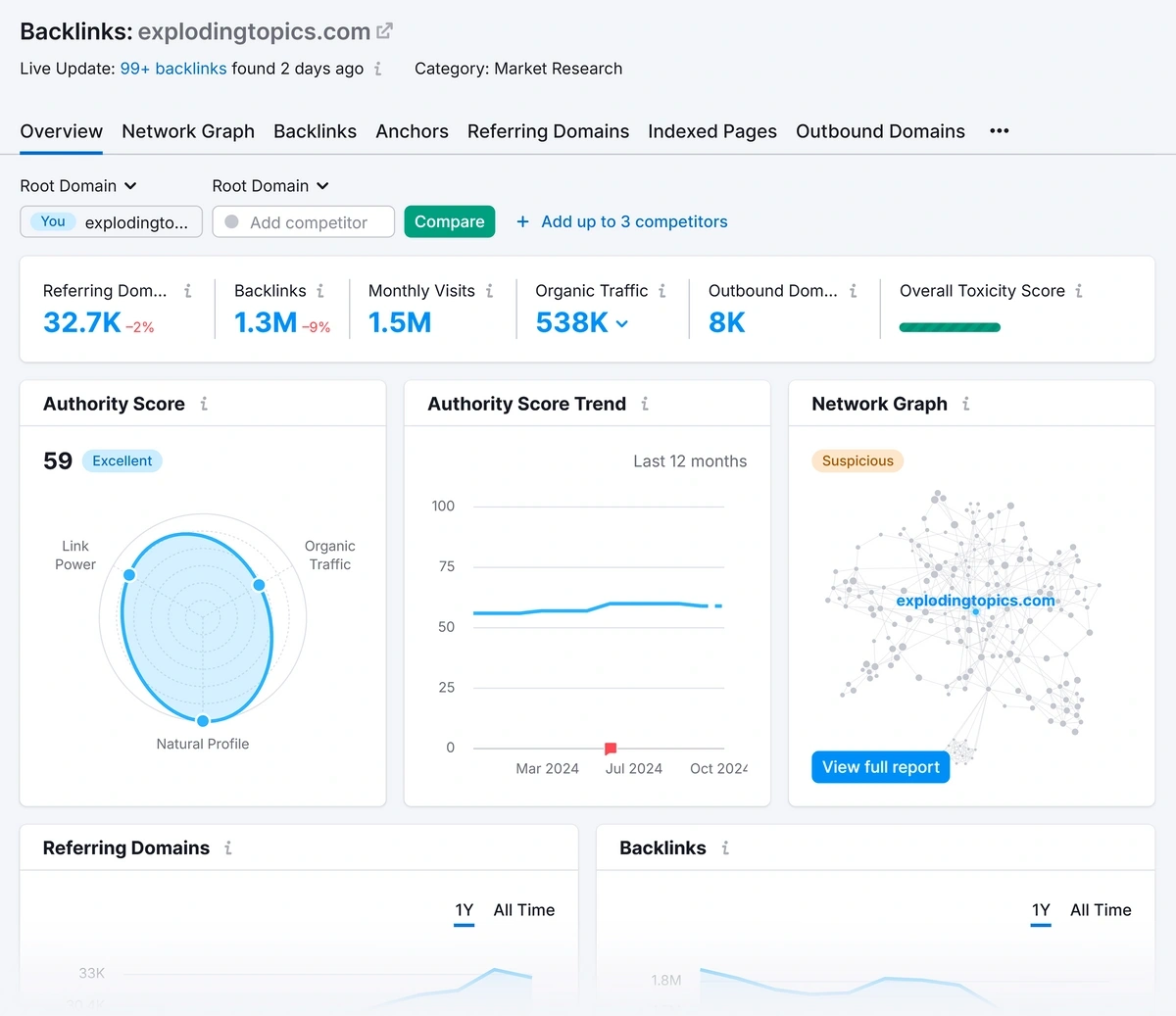 Blue and green charts illustrate backlink data in Semrush.