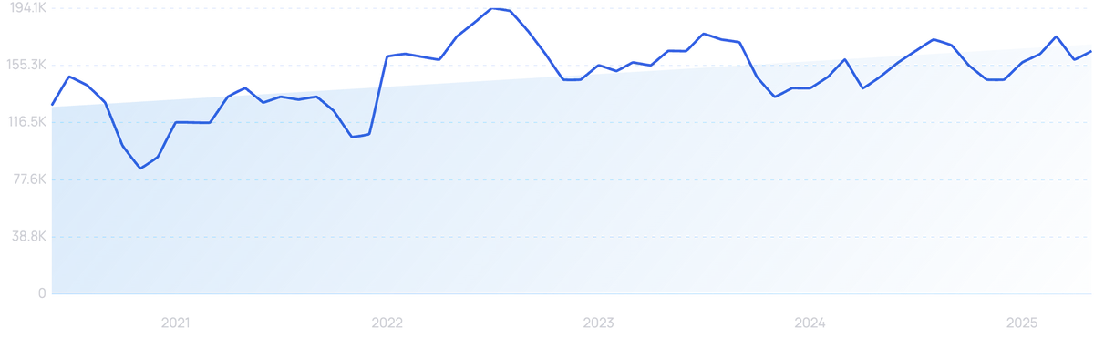 graph showing search interest in Public