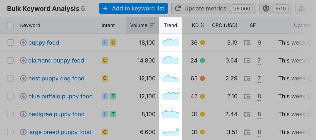 Bulk keyword analysis results in Semrush