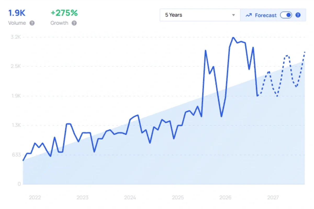 "Hyper personalization" growth chart