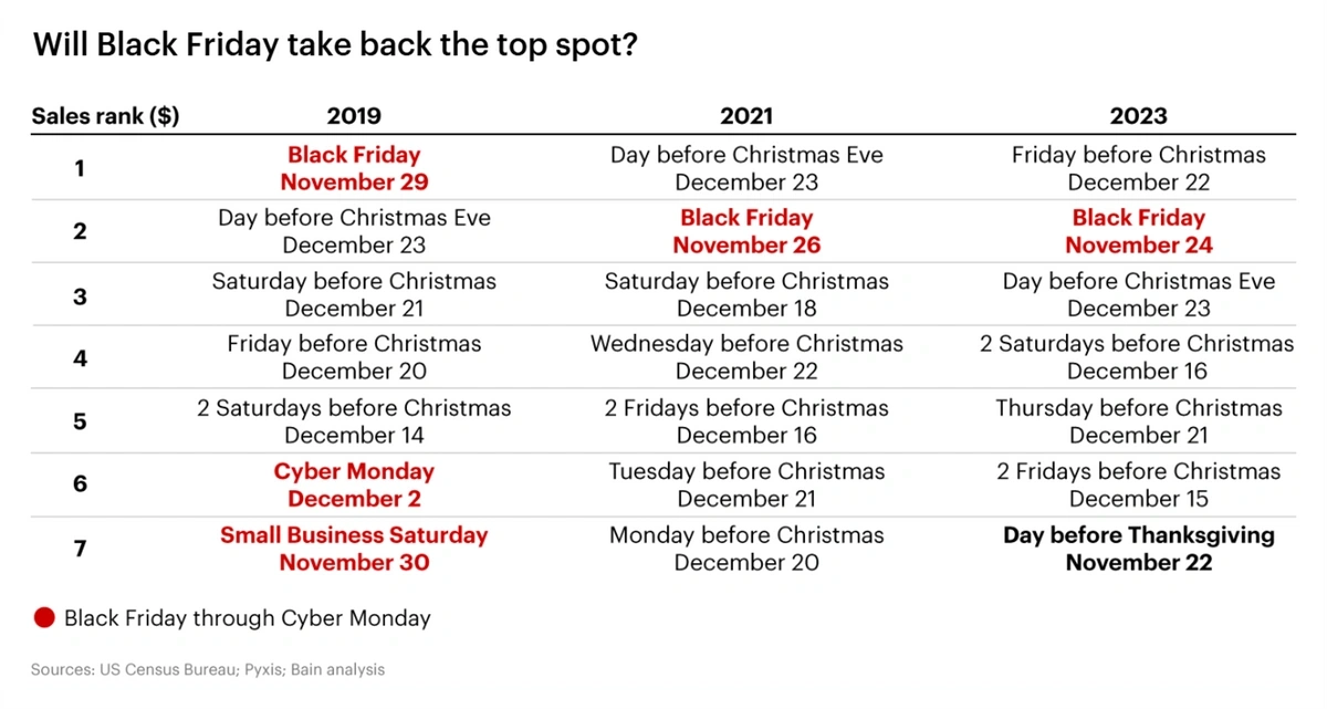 Biggest days for retail sales in the 2019, 2021 and 2023 holiday period