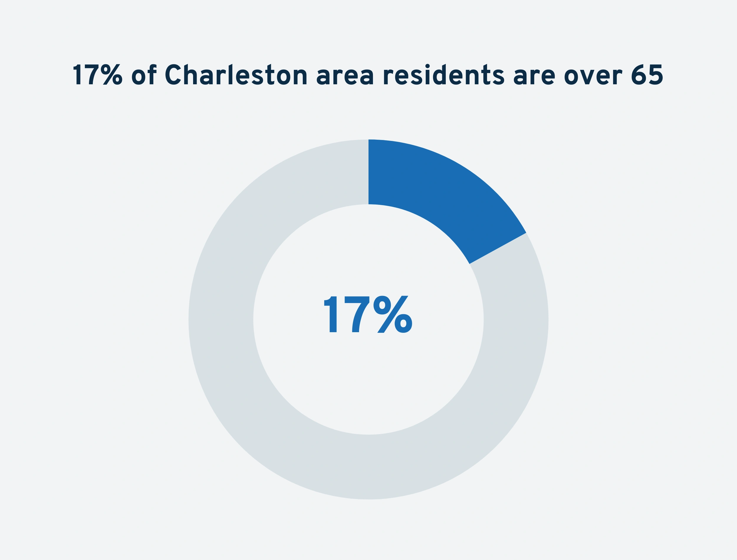 charleston-residents-age-min.png