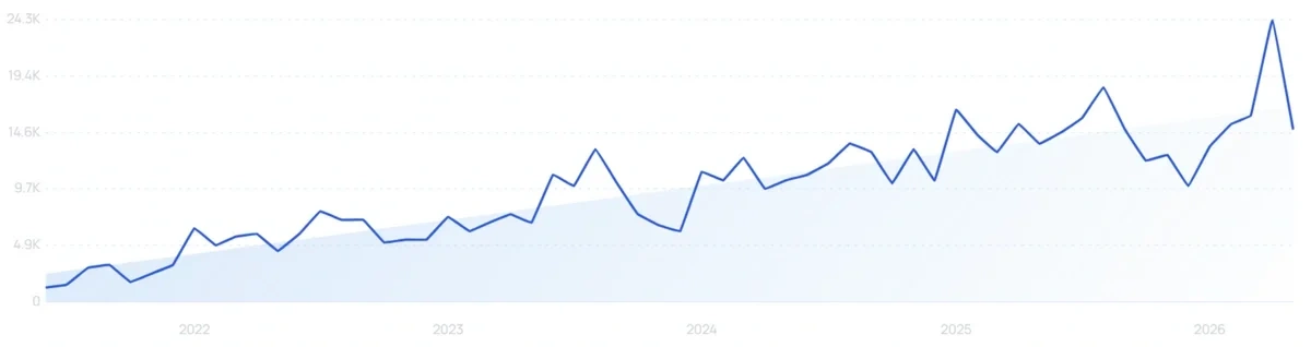 "Renter friendly wallpaper" growth chart