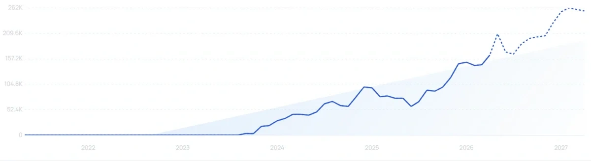 "Biodance" growth chart