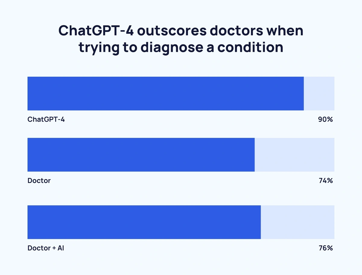 Graph showing how ChatGPT compared to doctors when diagnosing conditions
