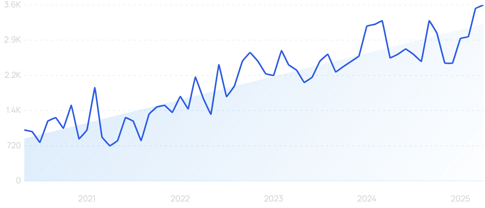 "Hyper personalization" growth chart