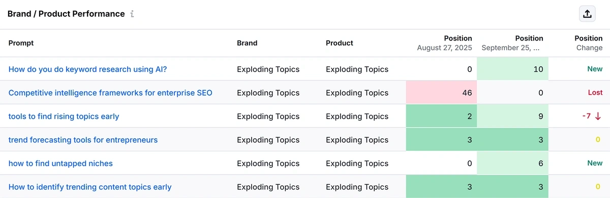 Questions that lead AI to mention Exploding Topics