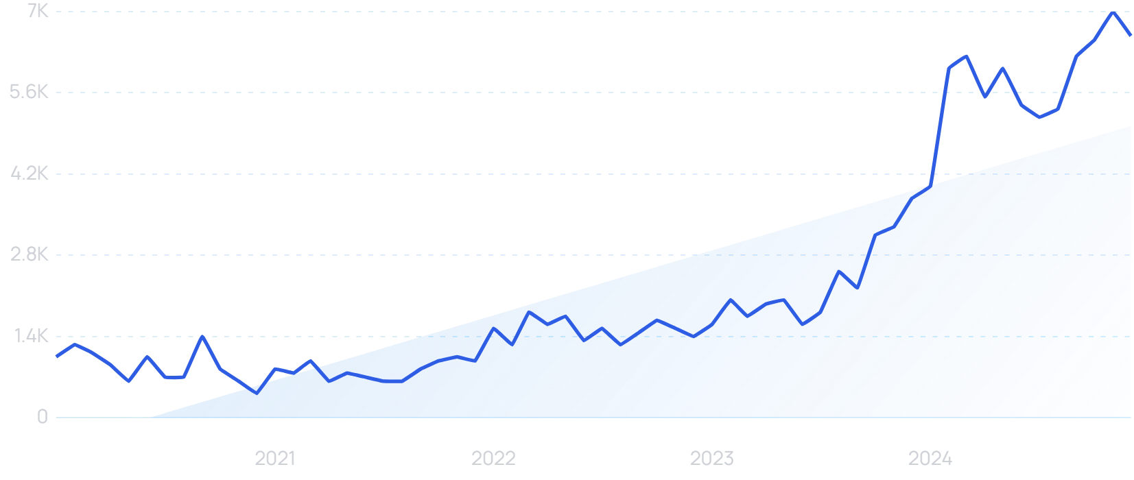 "Deepfake detection" growth chart