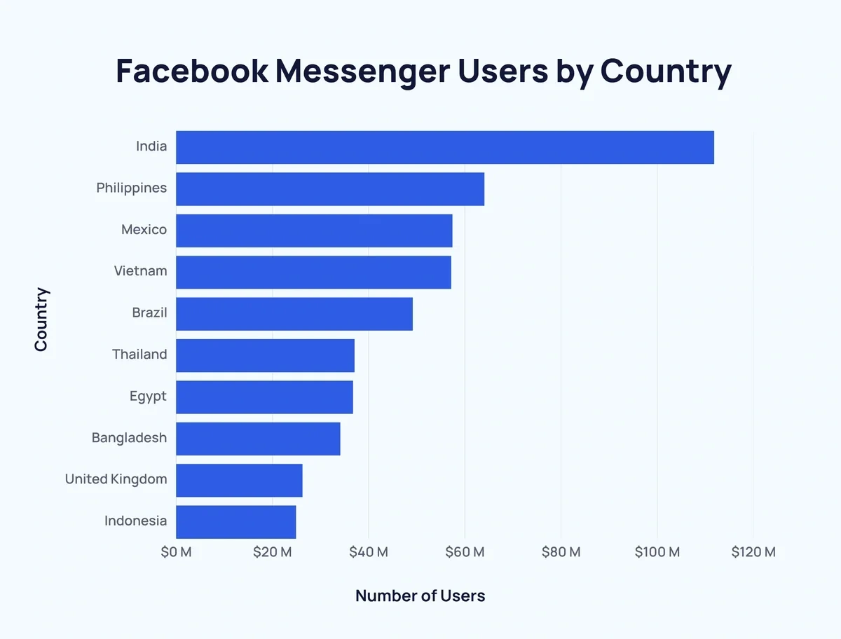 Facebook Messenger users by country chart