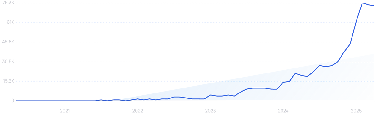 graph showing search interest in creatine gummies