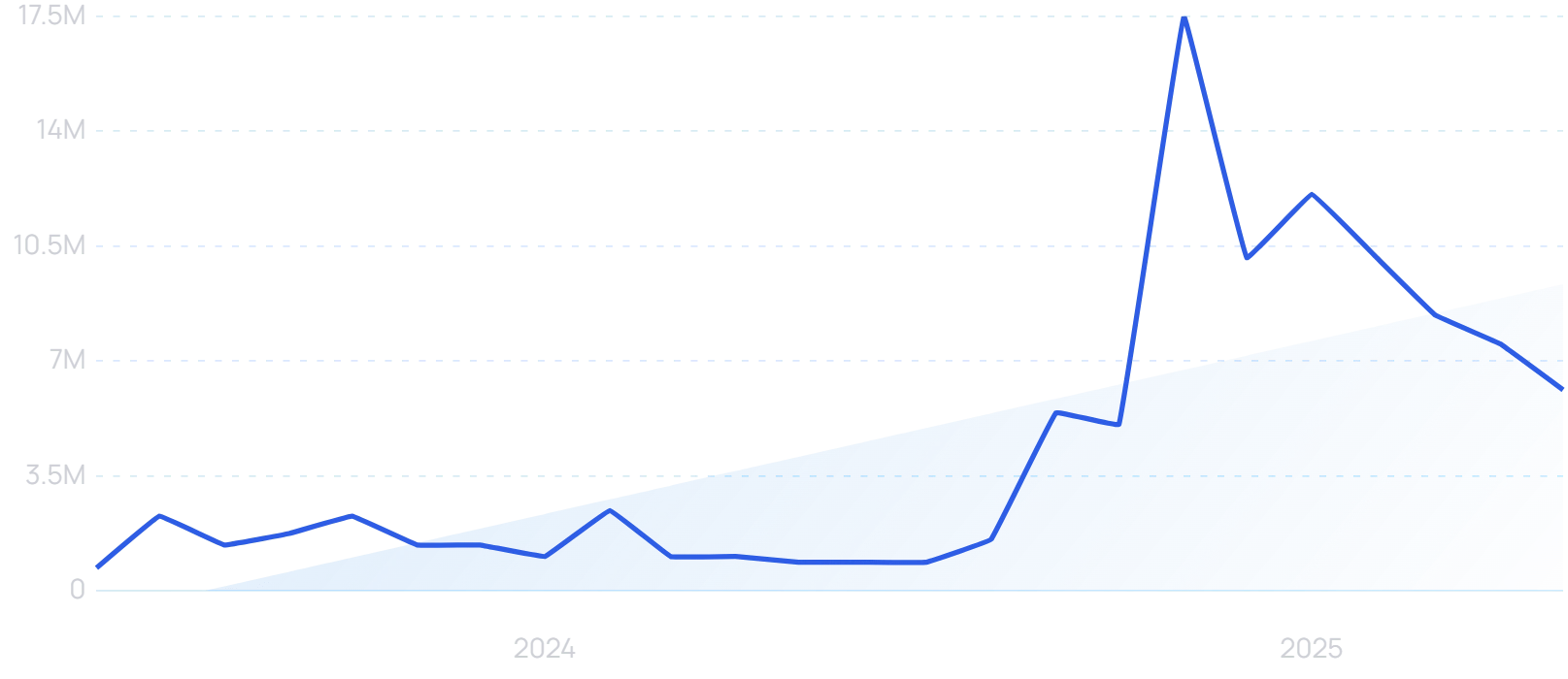 "Bluesky" growth chart