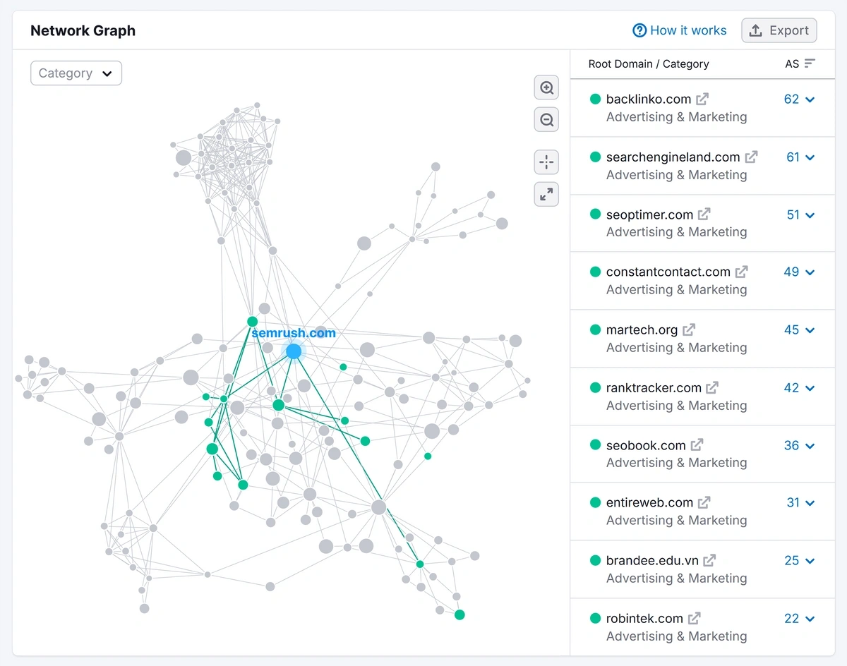 Semrush Network Graph