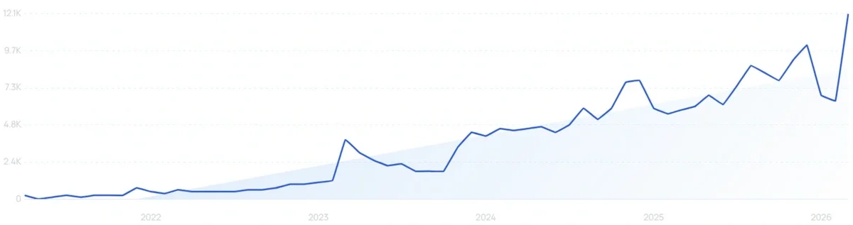 "Pistachio perfume" growth chart