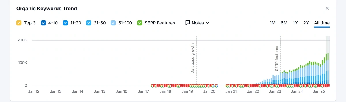 Semrush graph tracking change in organic keywords for Exploding Topics over time