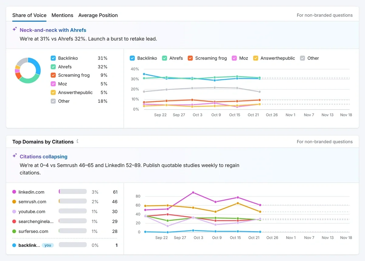 Trend charts tracking key AI visibility and citation metrics