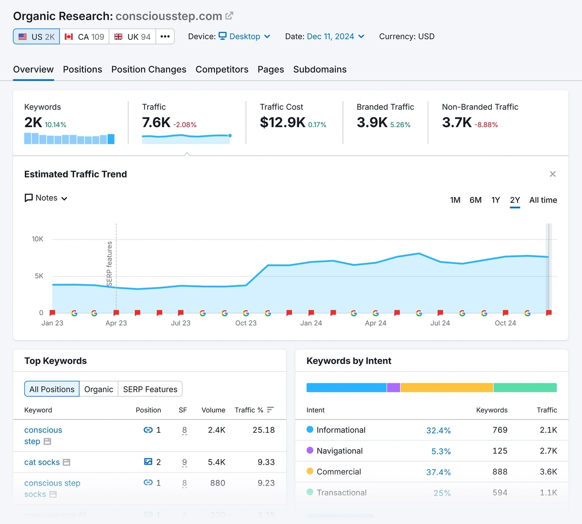 Semrush organic research report