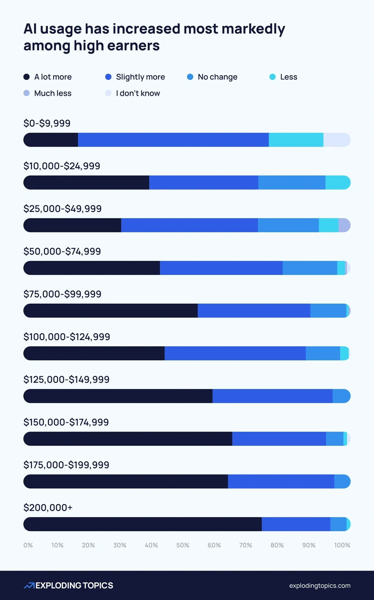 Use of AI has increased among the highest earners