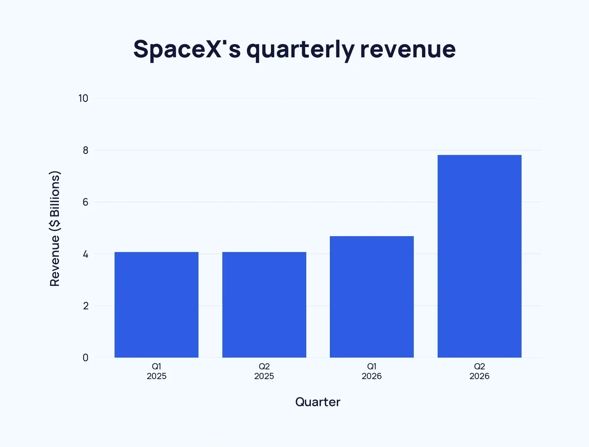 Bar chart of SpaceX's quarterly revenue, Q1 2025 to Q2 2026