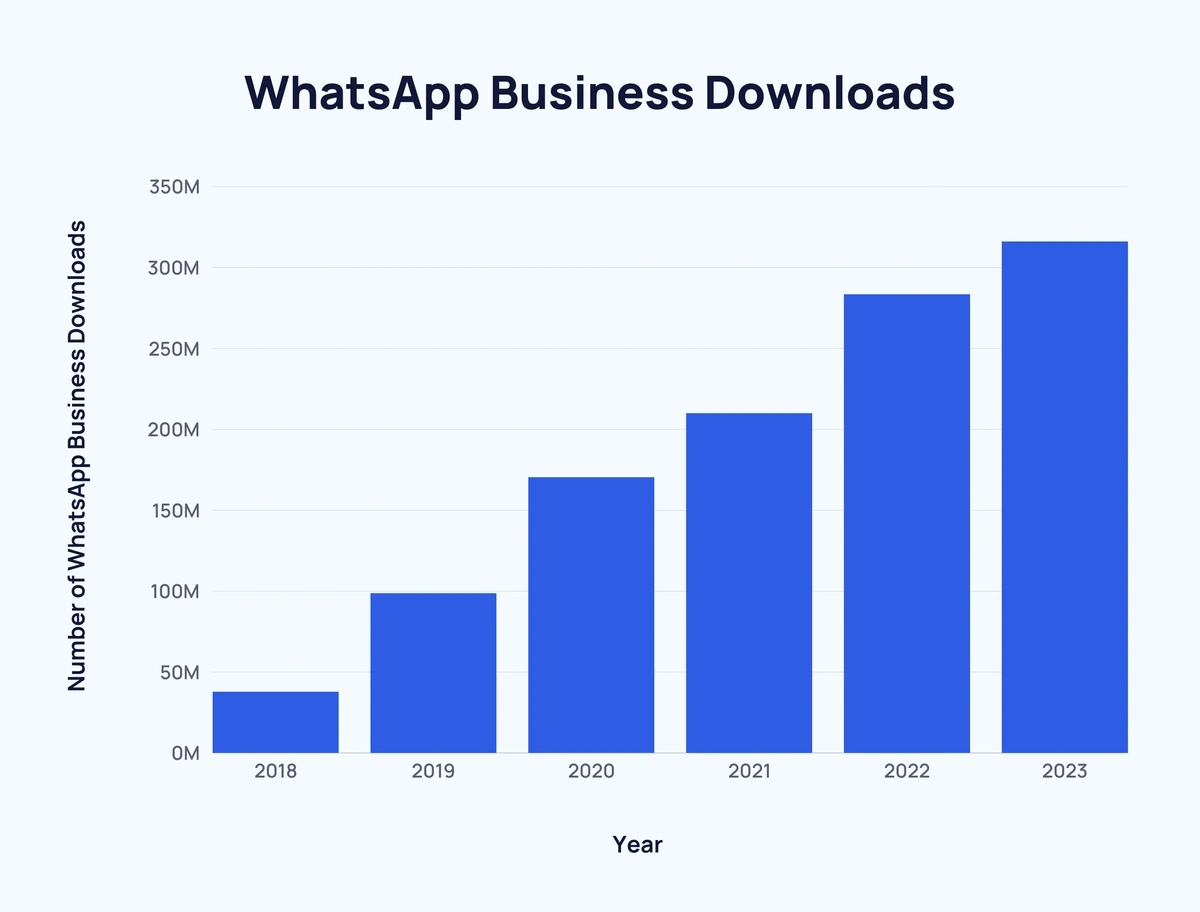 bar chart showing WhatsApp Business downloads