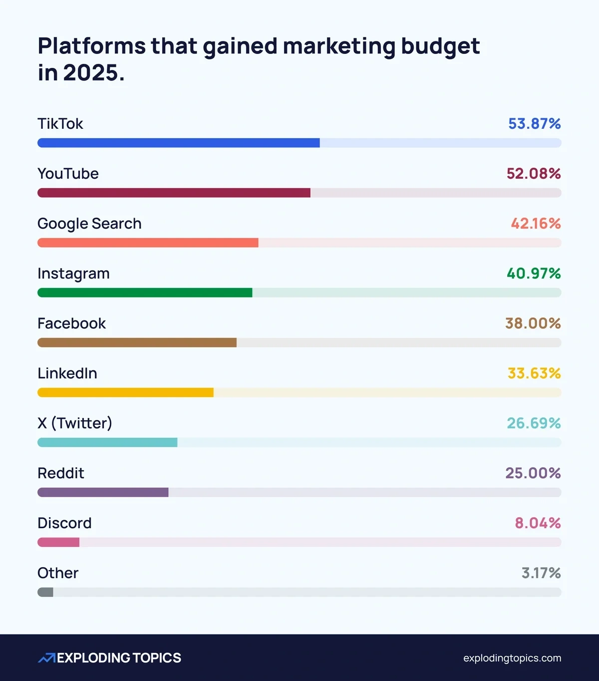 Platforms that gained marketing budget in 2025