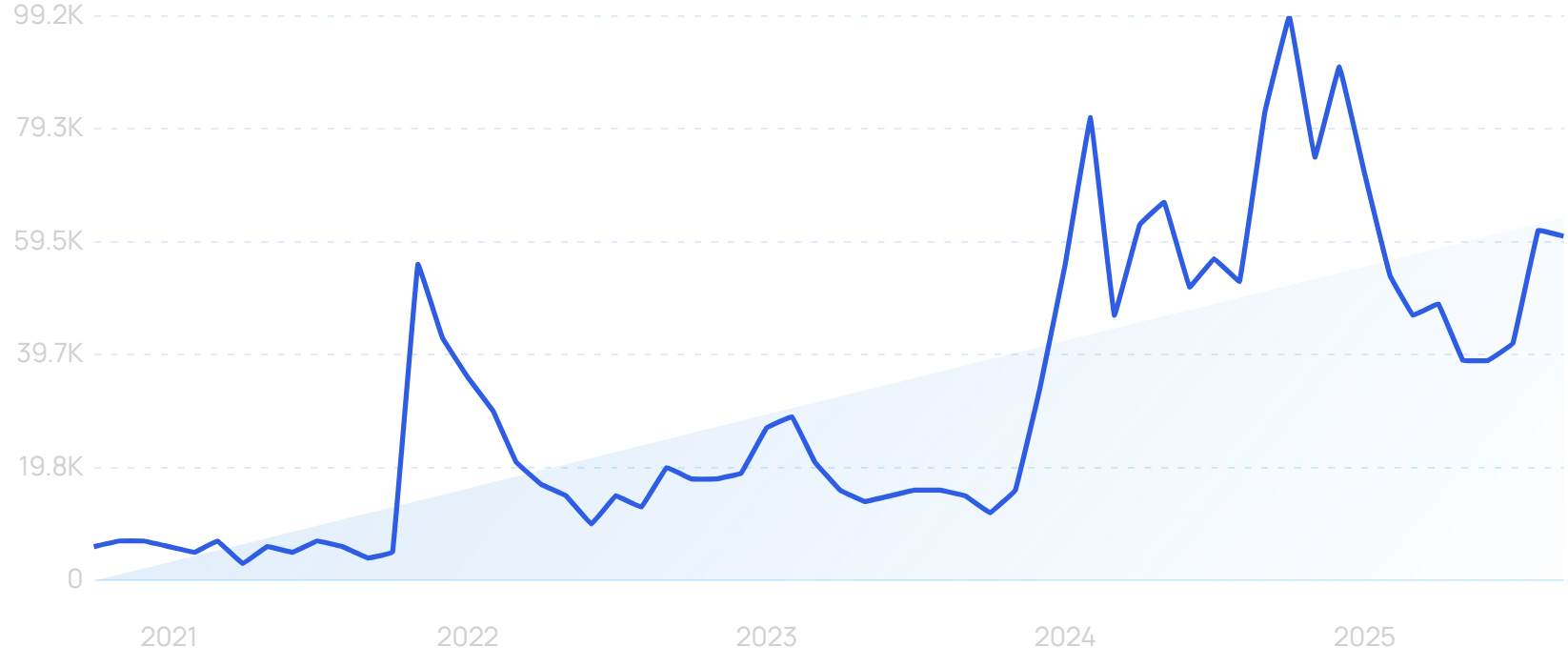 "Chicken shredder" growth chart