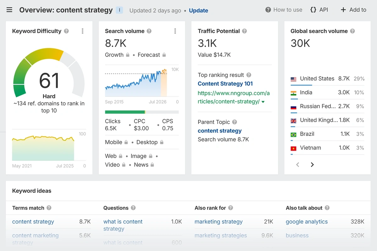 Ahrefs Keyword Explorer tool with the keyword "content strategy" entered