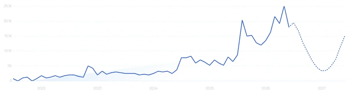 "Testfit" growth chart
