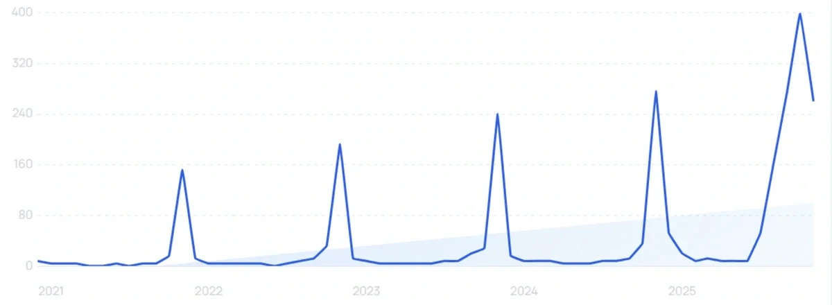 "TikTok black friday" growth chart