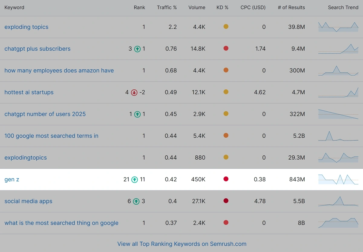 Keywords on page 2 of results in our website rank tracker