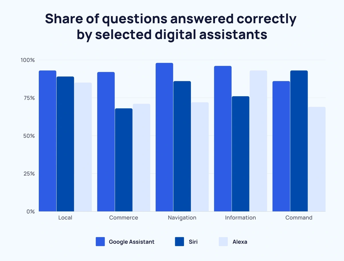 bar chart comparing digital assistants' accuracy