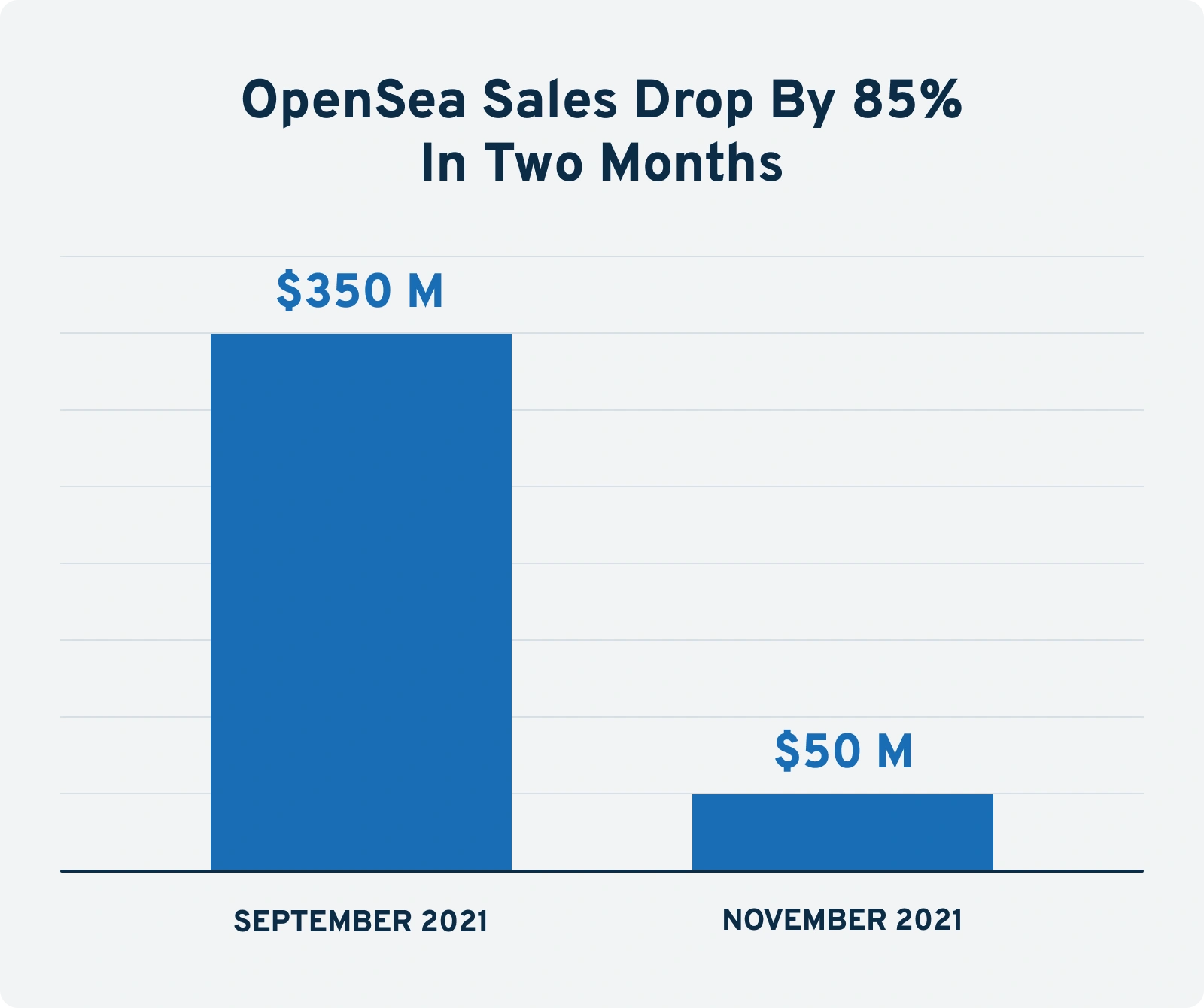 opensea-sales-drop-by-85-percent-in-t...