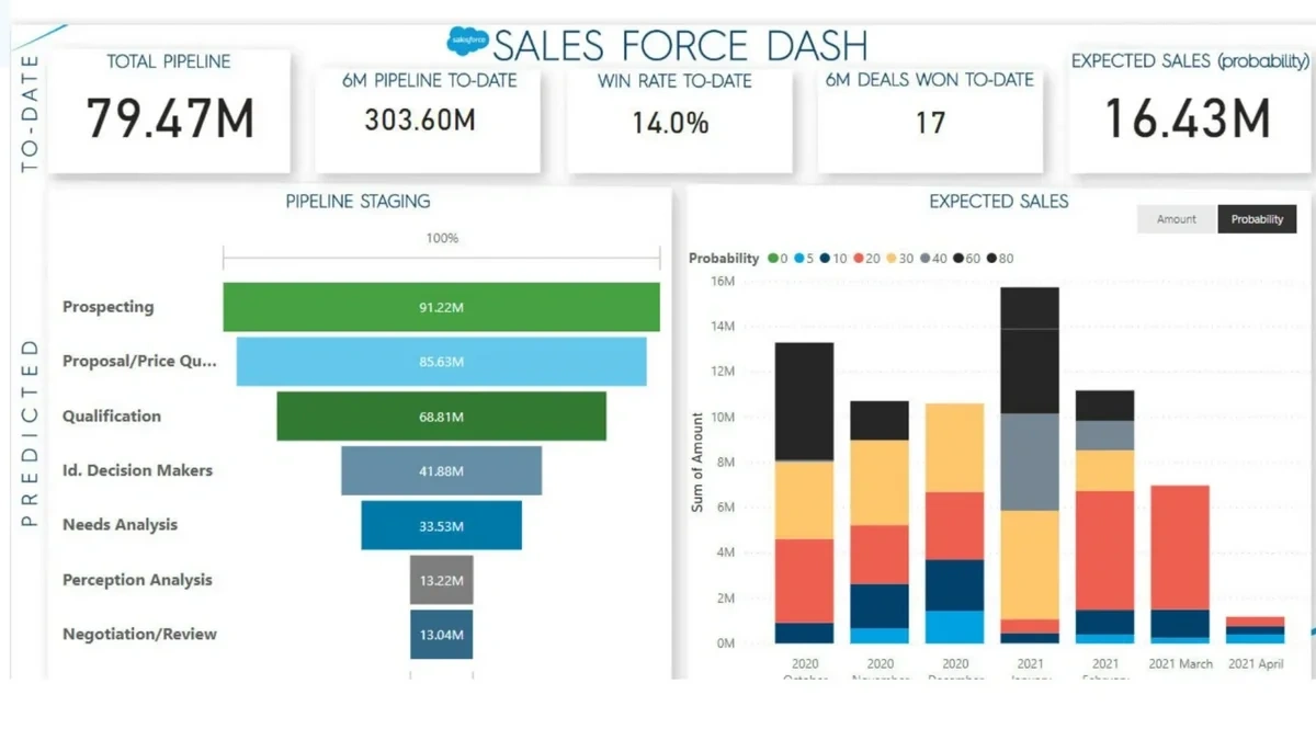 An example of an AI-powered analytics dashboard