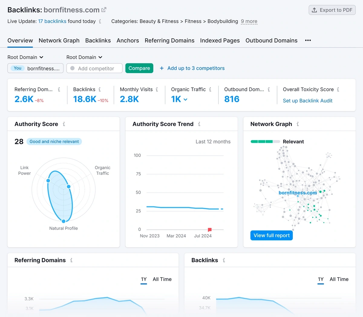 Semrush – Backlink Analytics