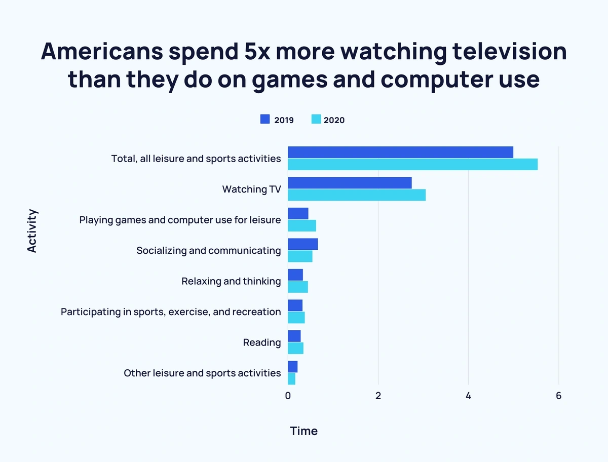 U.S. Consumers Now Spend More Time In Apps Than Watching TV